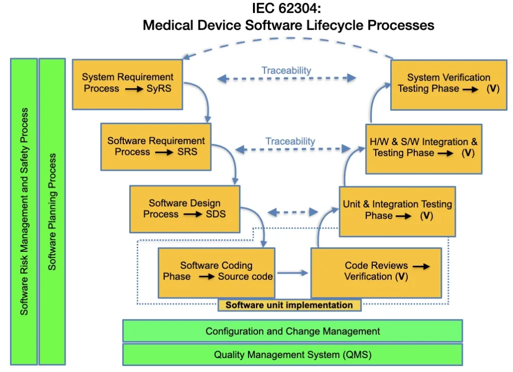 Our Services: Software-Enabled Medical Device Consulting