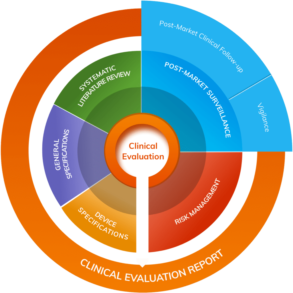 Clinical Evaluation