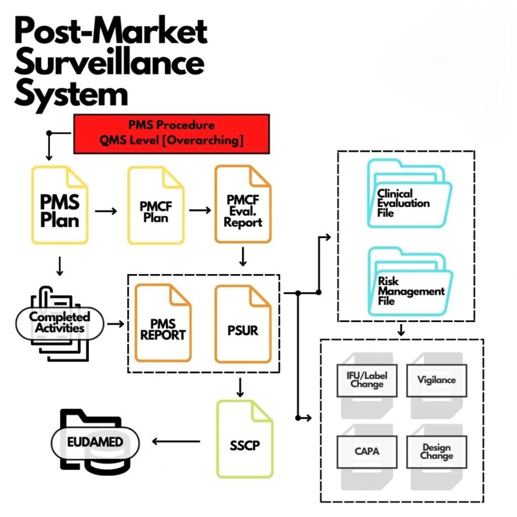 Post-Market Surveillance