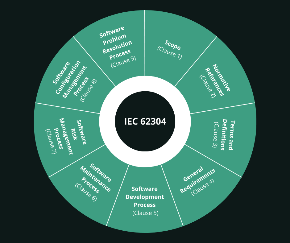Expert guidance for medical devices that include software or embedded firmware